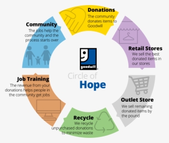 Goodwill Industries, HD Png Download, Transparent PNG