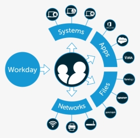 Workday Diagram - Jumpcloud Directory As A Service, HD Png Download, Transparent PNG