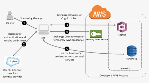Diagram Illustrating The Overall Flow When The Salesforce - Amazon Web Services, HD Png Download, Transparent PNG
