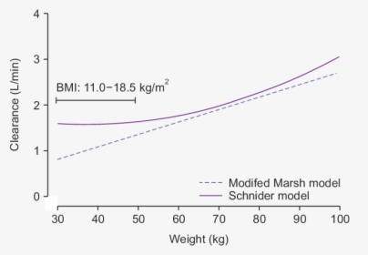 Simulated Clearance Calculated By The Modified Marsh - Plot, HD Png Download, Transparent PNG