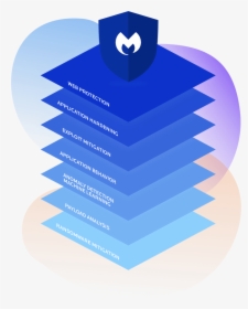 Malwarebytes Logo Stacked On Top Of The Seven Technology - Multi Layered Security, HD Png Download, Transparent PNG
