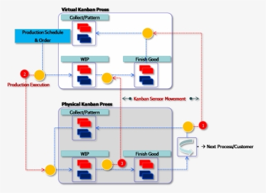 Virtual Kanban - Kanban Model Production Support, HD Png Download, Transparent PNG