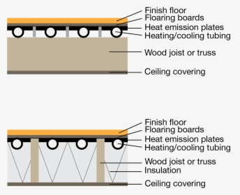 Hydronic Radiant System Type G - Radiant Floor Heating Section, HD Png Download, Transparent PNG