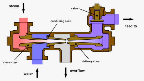 Boiler Feed Injector Diagram - Feed Pump In Boiler Diagram, HD Png Download, Transparent PNG