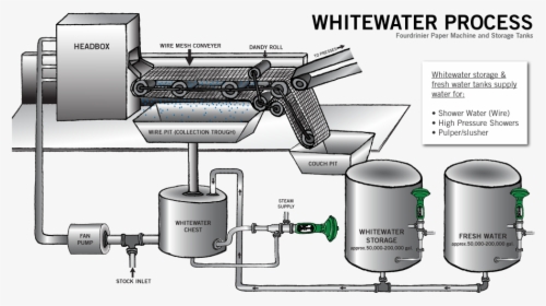 White Water Paper Machine, HD Png Download, Transparent PNG