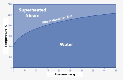 Saturated Steam - Saturated Steam Line, HD Png Download, Transparent PNG