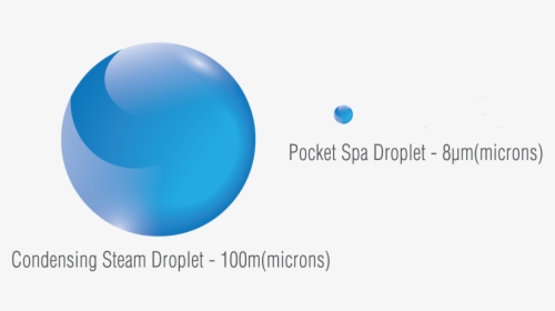 Steam Water Droplet Size, HD Png Download, Transparent PNG