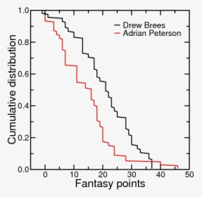 Weighted Distribution Of Fantasy Points, HD Png Download, Transparent PNG