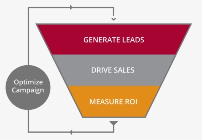 Why Marketing Automation Sales Funnel, HD Png Download, Transparent PNG