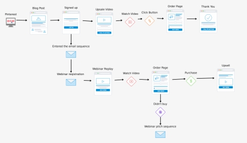 General Sales Funnel, HD Png Download, Transparent PNG