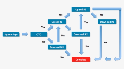 Sales Funnel Png, Transparent Png, Transparent PNG