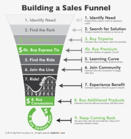Sales Funnel Png, Transparent Png, Transparent PNG