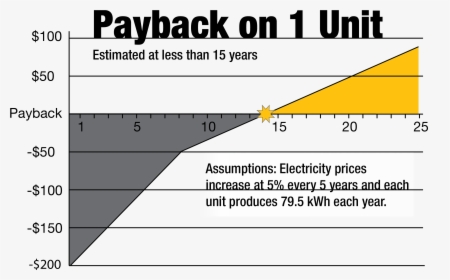 Chart Showing Payback For Solar Panels Occurs Before, HD Png Download, Transparent PNG