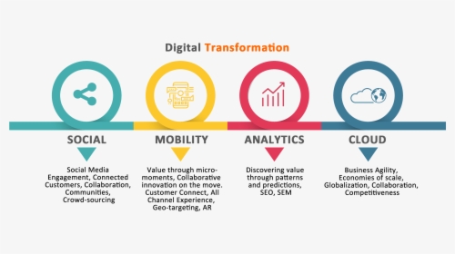 Digital Transformation, HD Png Download, Transparent PNG