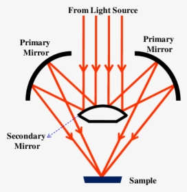 Objective Png, Transparent Png, Transparent PNG