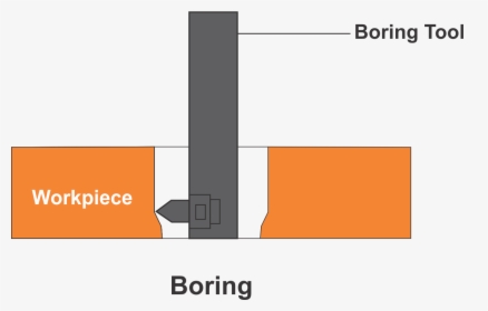 Boring Operation, HD Png Download, Transparent PNG