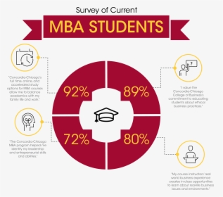 Demand For Mba Graduates , Png Download, Transparent Png, Transparent PNG