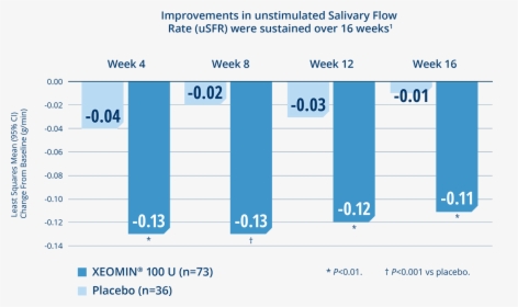 Improved Salivary Flow Rate, HD Png Download, Transparent PNG