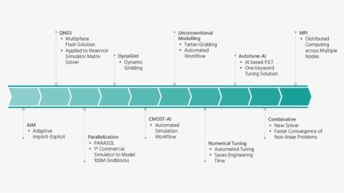 Performance Timeline 2019, HD Png Download, Transparent PNG