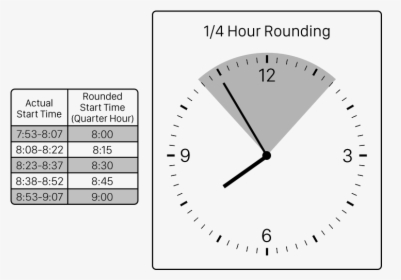 Quarter Hour Rounding Chart - 1 4 Hour Payroll, HD Png Download, Transparent PNG