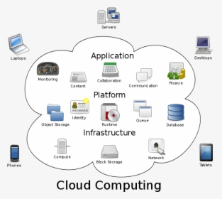 What Is Cloud Computing And How Does It Work - Example Of Cloud Application, HD Png Download, Transparent PNG