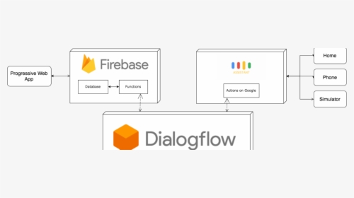 Dialogflow With Firebase Database, HD Png Download, Transparent PNG