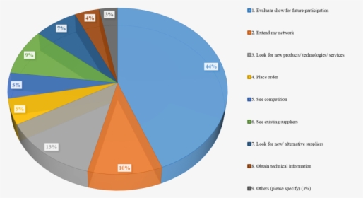 Vifa Expo 2019 Purpose Of Visitor Chart, HD Png Download, Transparent PNG