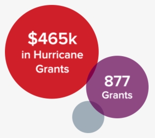 $465k In Hurricane Grants, HD Png Download, Transparent PNG