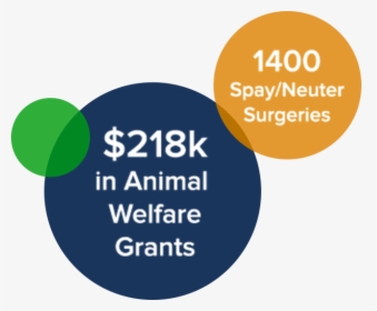 $218k In Animal Welfare Grants, HD Png Download, Transparent PNG