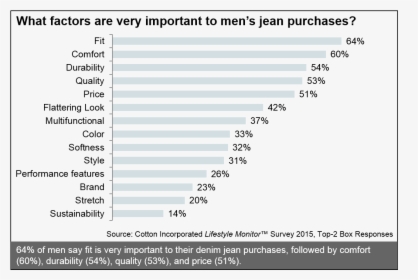 Important Factors For Men’s Jeans Purchases, HD Png Download, Transparent PNG