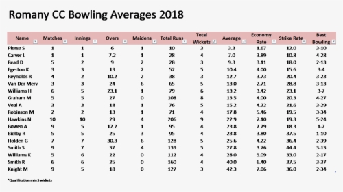 Romany Bowling Averages Rs, HD Png Download, Transparent PNG