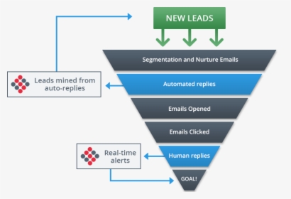 The New Email Marketing Funnel, HD Png Download, Transparent PNG