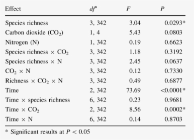Effects Of Species Richness, Carbon Dioxide Addition,, HD Png Download, Transparent PNG
