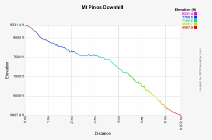 Mount Pinos Downhill Profile, HD Png Download, Transparent PNG