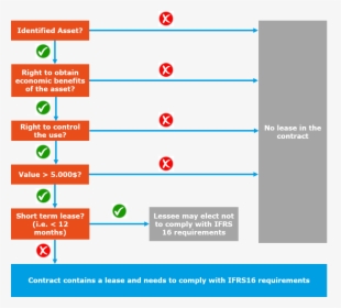 Decision Tree To Get Started With The New Leasing Requirements, HD Png Download, Transparent PNG