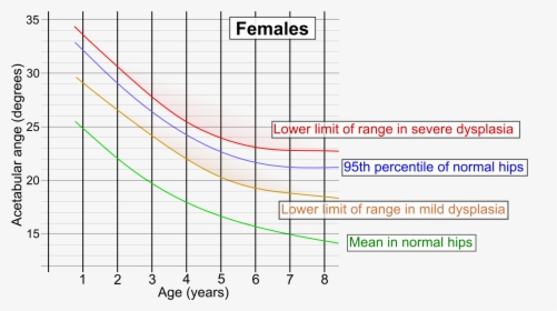Acetabular Index By Age In Females, HD Png Download, Transparent PNG