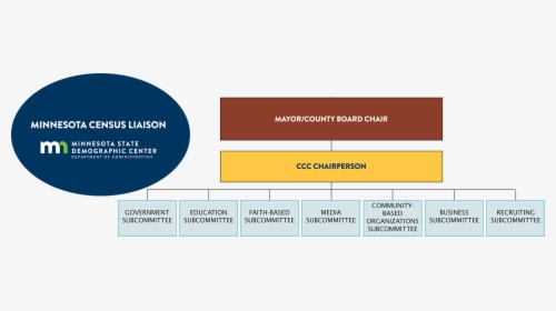 Chart Showing The Relationship Between A Ccc Chariperson, HD Png Download, Transparent PNG