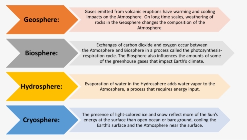 Links Between Other Spheres And The Atmosphere, HD Png Download, Transparent PNG