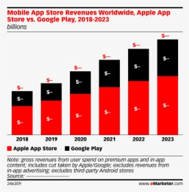 Mobile App Store Revenues Worldwide, Apple App Store, HD Png Download, Transparent PNG