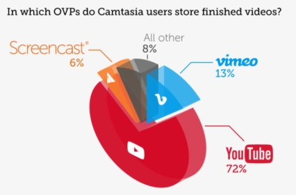 Screencast Hosting Pie Chart, HD Png Download, Transparent PNG