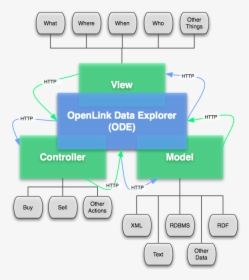 Openlink Data Explorer Architecture Graphic, HD Png Download, Transparent PNG