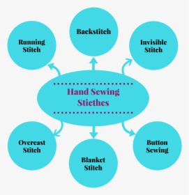 Hand Sewing Stitches Infographic, HD Png Download, Transparent PNG