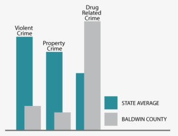 Infograph For Baldwin County, Alabama Drug Offenses, HD Png Download, Transparent PNG