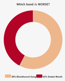 Pie-chart, HD Png Download, Transparent PNG
