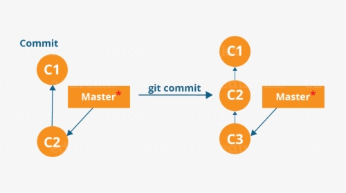 Git Commit Workflow, HD Png Download, Transparent PNG
