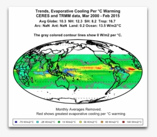 Ceres Trends Evaporative Cooling Per °c, HD Png Download, Transparent PNG