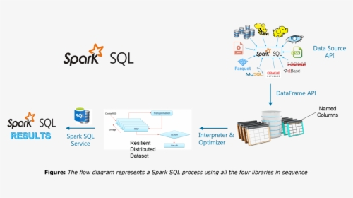 Spark Sql - Spark Tutorial - Edureka, HD Png Download, Transparent PNG