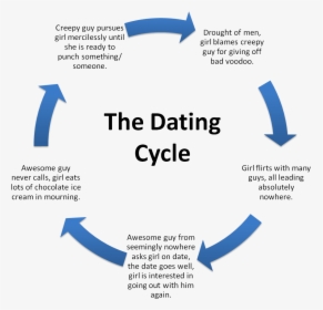 The Dating Cycle, HD Png Download, Transparent PNG