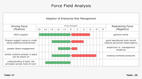 The Force Field Analysis - Force Field Analysis Change Management, HD Png Download, Transparent PNG