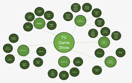 Tv Game Show - Mind Map For A Tv Show, HD Png Download, Transparent PNG